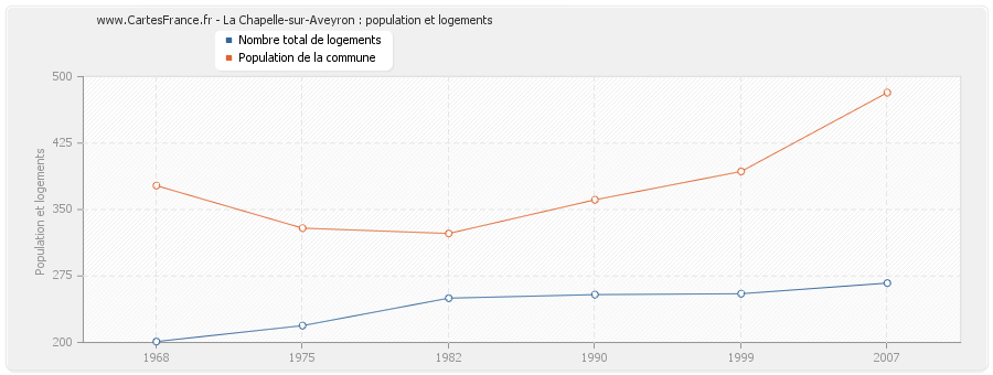 La Chapelle-sur-Aveyron : population et logements